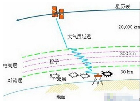 復雜的RTK差分技術